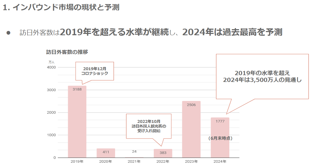 インバウンド市場の現状と予測