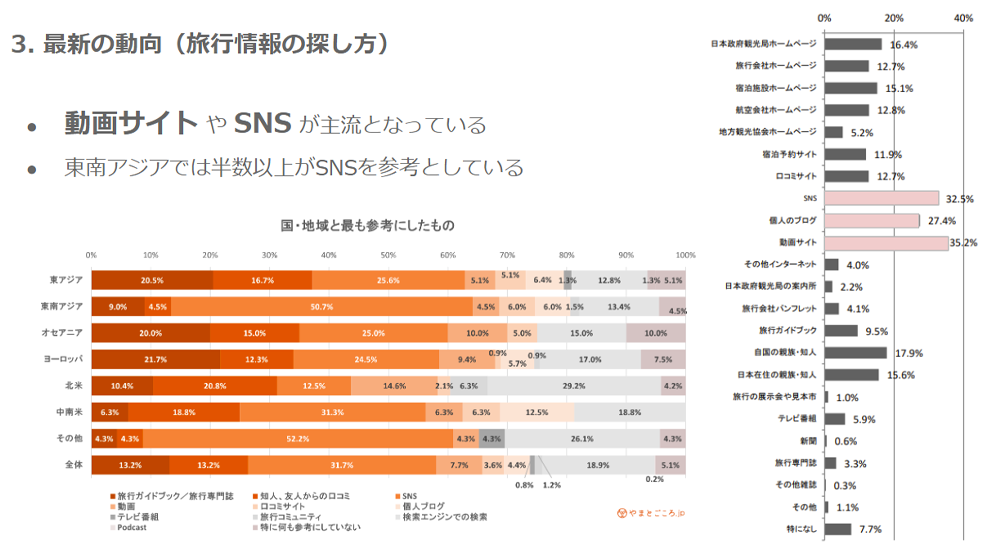 最新の動向