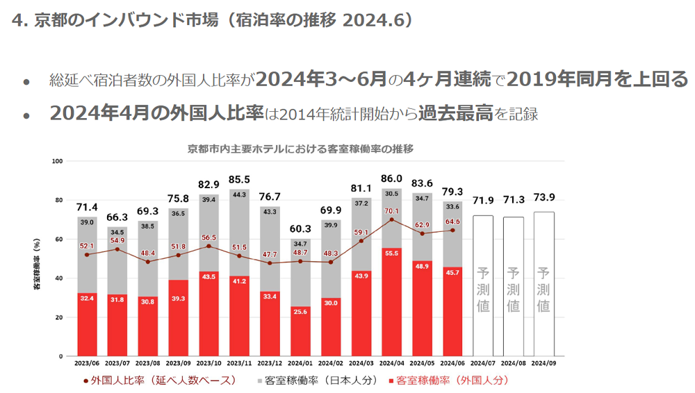 京都のインバウンド市場
