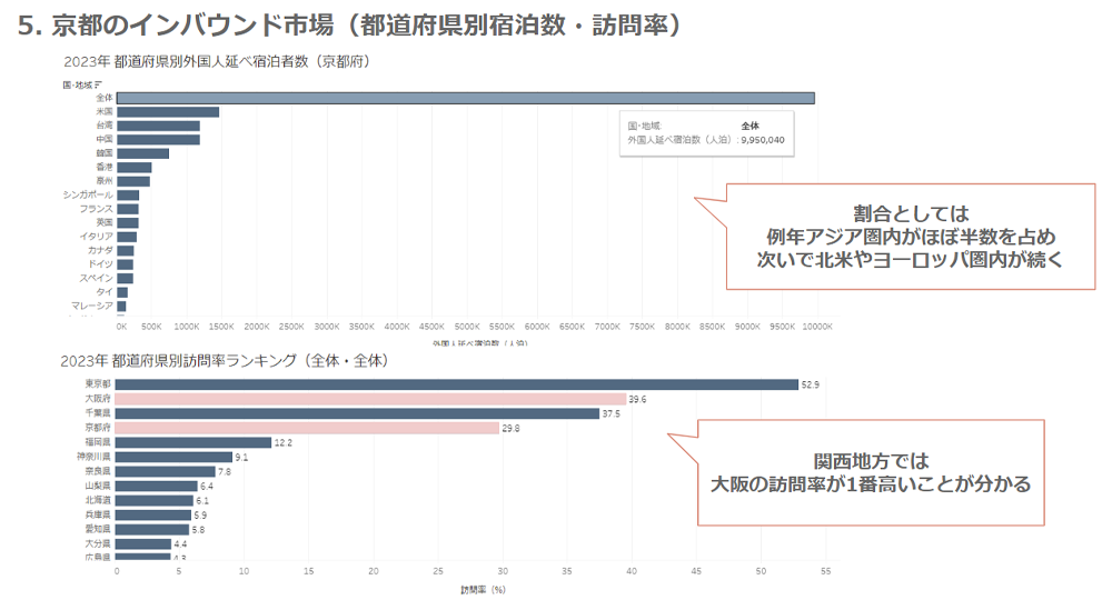 京都のインバウンド市場